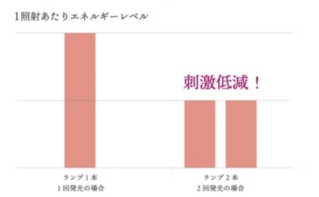 パナソニック　脱毛器　ダブルランプ　刺激低減　イメージ図